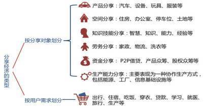 聚焦|中国分享经济正蓄势待发-